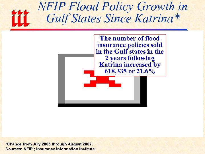 NFIP Flood Policy Growth in Gulf States Since Katrina* The number of flood insurance