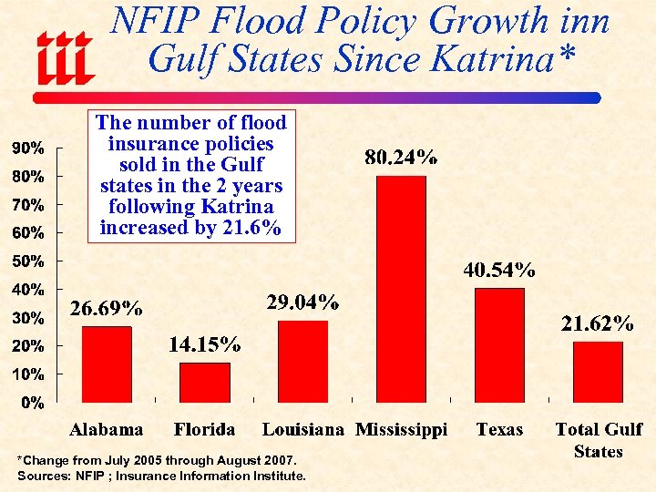 NFIP Flood Policy Growth inn Gulf States Since Katrina* The number of flood insurance