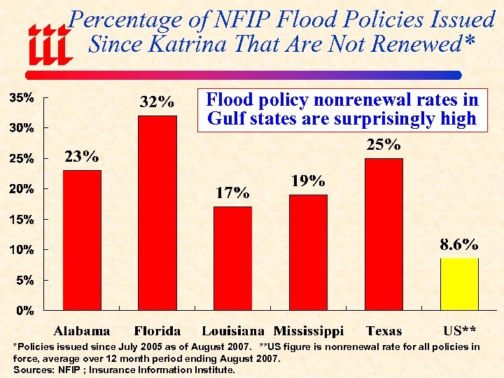 Percentage of NFIP Flood Policies Issued Since Katrina That Are Not Renewed* Flood policy