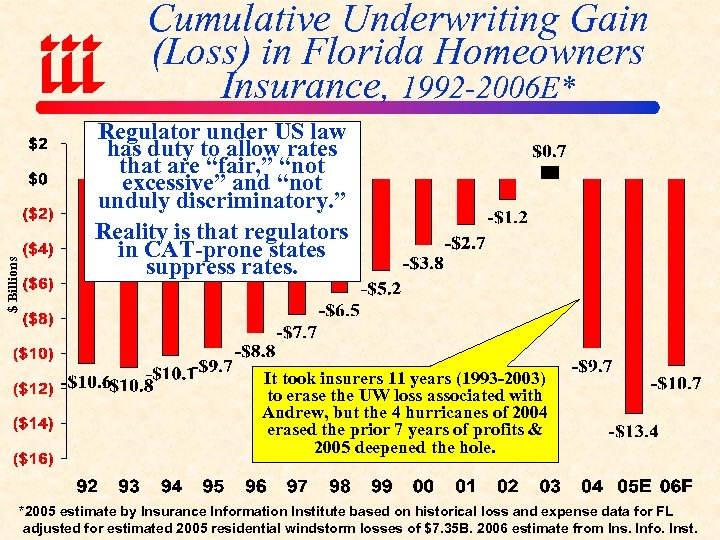 $ Billions Cumulative Underwriting Gain (Loss) in Florida Homeowners Insurance, 1992 -2006 E* Regulator