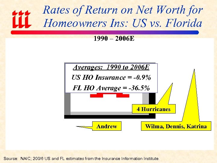 Rates of Return on Net Worth for Homeowners Ins: US vs. Florida 1990 –