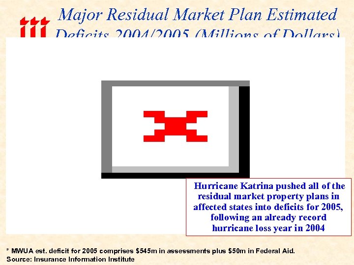 Major Residual Market Plan Estimated Deficits 2004/2005 (Millions of Dollars) Hurricane Katrina pushed all