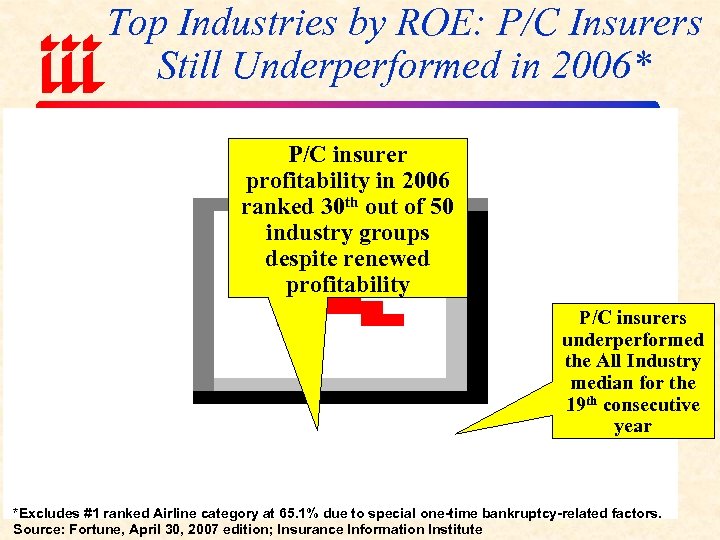 Top Industries by ROE: P/C Insurers Still Underperformed in 2006* P/C insurer profitability in
