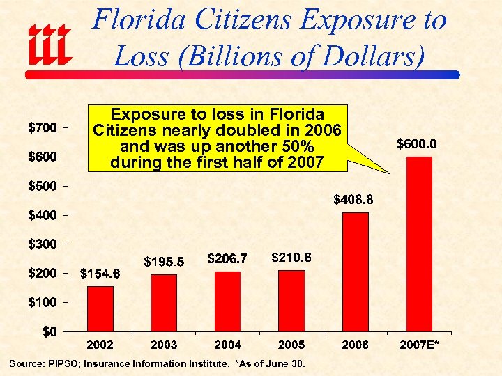 Florida Citizens Exposure to Loss (Billions of Dollars) Exposure to loss in Florida Citizens