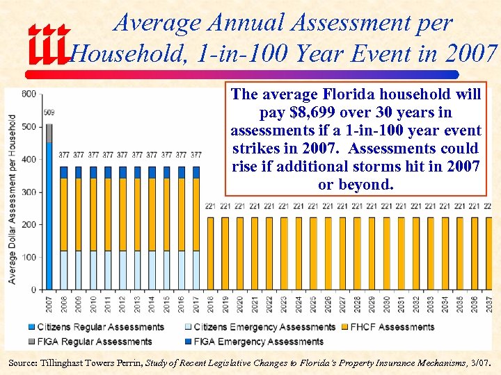 Average Annual Assessment per Household, 1 -in-100 Year Event in 2007 The average Florida