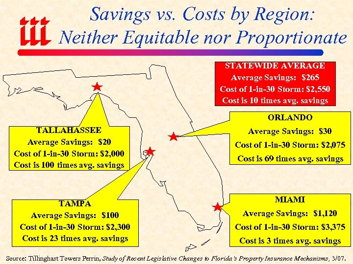 Savings vs. Costs by Region: Neither Equitable nor Proportionate STATEWIDE AVERAGE Average Savings: $265