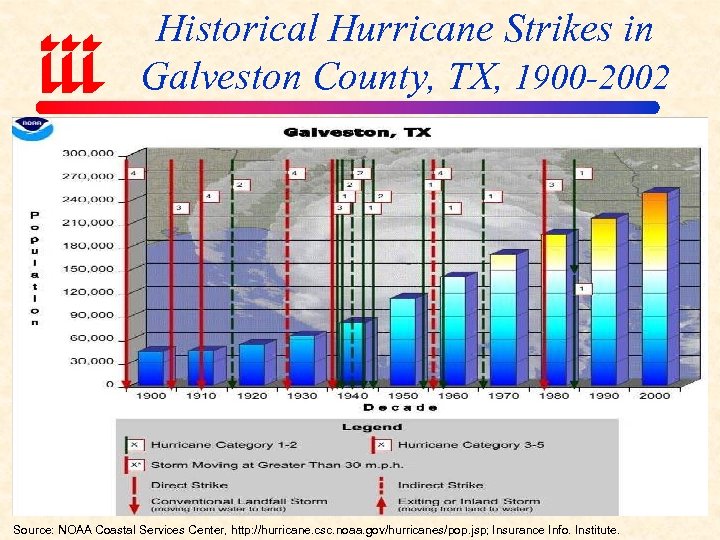 Historical Hurricane Strikes in Galveston County, TX, 1900 -2002 Source: NOAA Coastal Services Center,