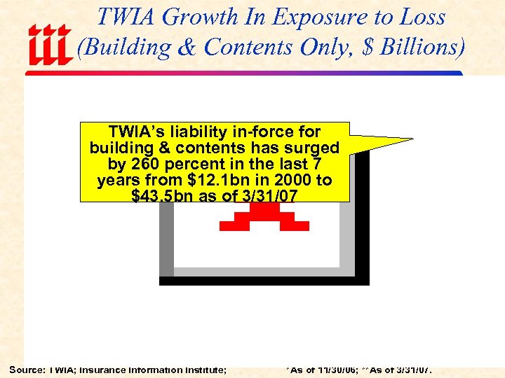 TWIA Growth In Exposure to Loss (Building & Contents Only, $ Billions) TWIA’s liability
