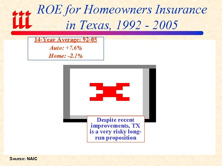 ROE for Homeowners Insurance in Texas, 1992 - 2005 14 -Year Average: 92 -05