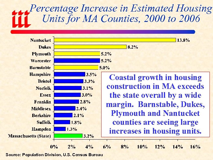 Percentage Increase in Estimated Housing Units for MA Counties, 2000 to 2006 Coastal growth