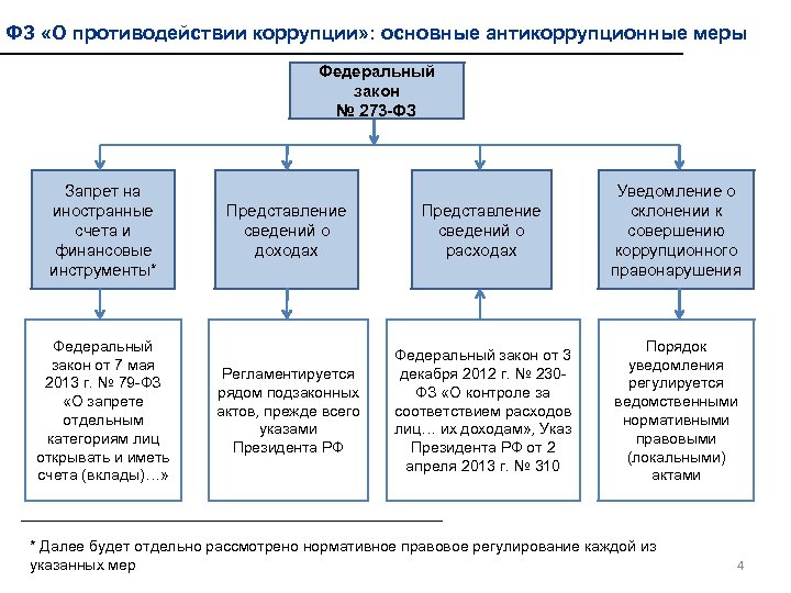 Антикоррупционные нормативные акты. Нормативно-правовое регулирование противодействия коррупции. Правовое регулирование противодействия коррупции в РФ. Противодействие коррупции схема. Нормативное регулирование борьбы с коррупцией.