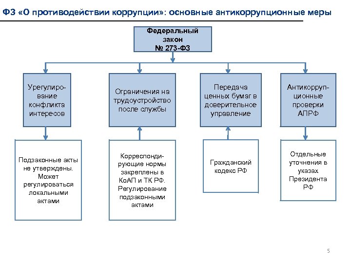 ФЗ «О противодействии коррупции» : основные антикоррупционные меры Федеральный закон № 273 -ФЗ Урегулирование