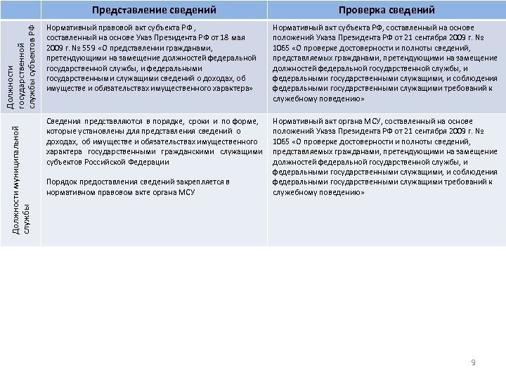 Должности муниципальной службы Должности государственной службы субъектов РФ Представление сведений Проверка сведений Нормативный правовой