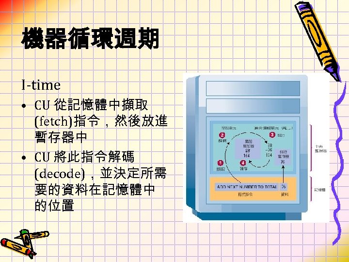 機器循環週期 I-time • CU 從記憶體中擷取 (fetch)指令，然後放進 暫存器中 • CU 將此指令解碼 (decode)，並決定所需 要的資料在記憶體中 的位置 