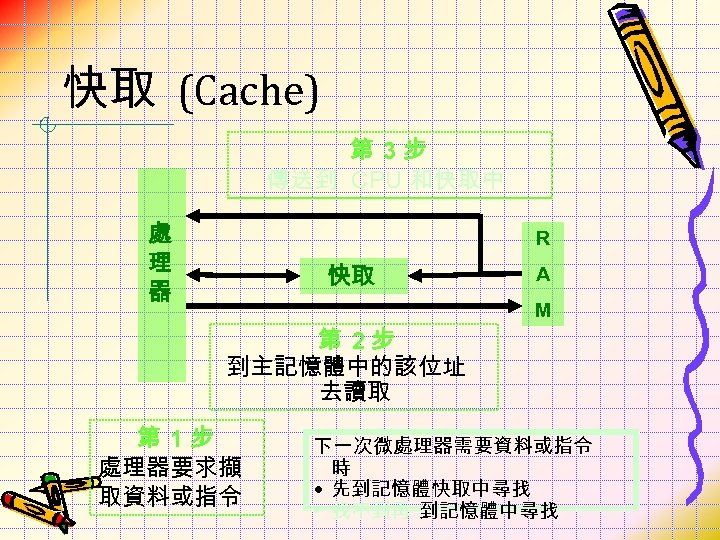 快取 (Cache) 第 3步 傳送到 CPU 和快取中 處 理 器 R 快取 A M