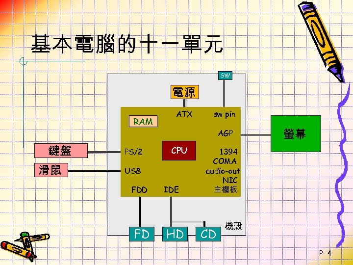 基本電腦的十一單元 SW 電源 RAM ATX sw pin AGP 鍵盤 滑鼠 PS/2 CPU USB FDD