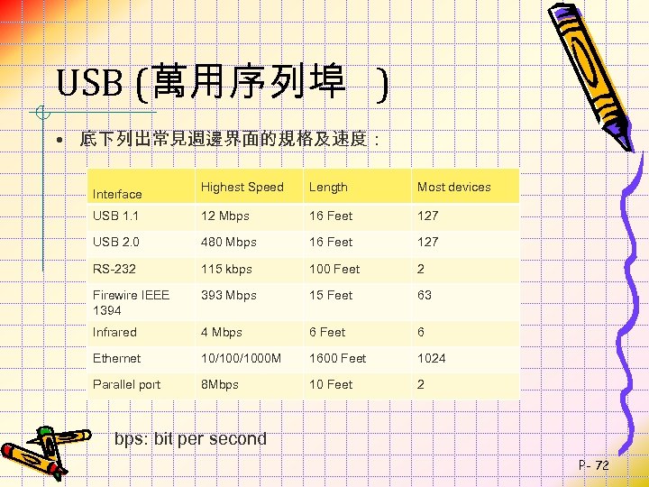 USB (萬用序列埠 ) • 底下列出常見週邊界面的規格及速度： Highest Speed Length Most devices USB 1. 1 12