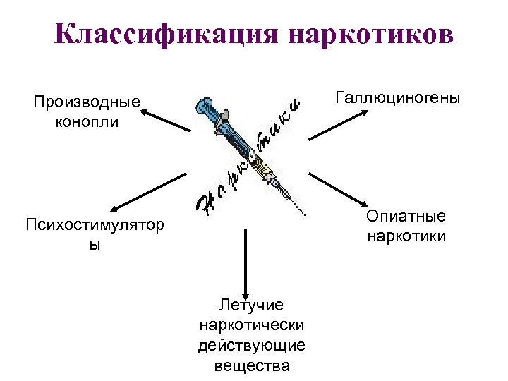 Классификация наркотиков Галлюциногены Производные конопли Опиатные наркотики Психостимулятор ы Летучие наркотически действующие вещества 