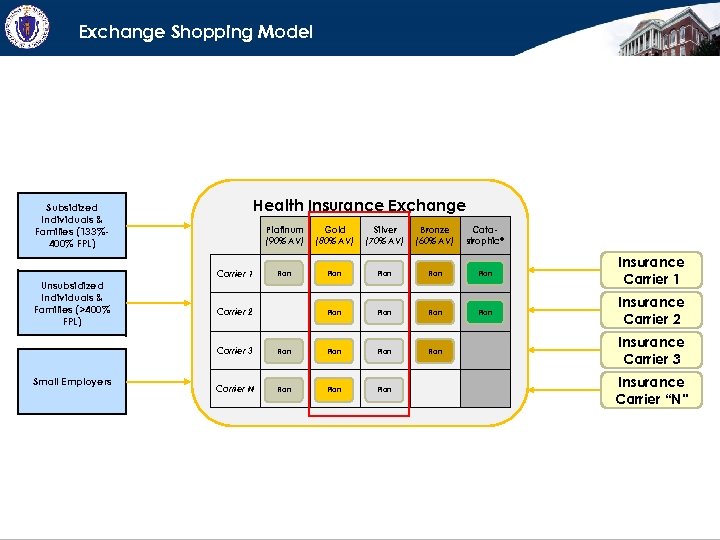 Exchange Shopping Model Subsidized Individuals & Families (133%400% FPL) Unsubsidized Individuals & Families (>400%
