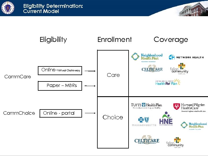 Eligibility Determination: Current Model Eligibility Online-Virtual Gateway Comm. Care Enrollment Care Paper – MBRs