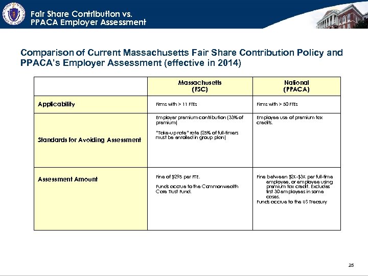 Fair Share Contribution vs. PPACA Employer Assessment Comparison of Current Massachusetts Fair Share Contribution