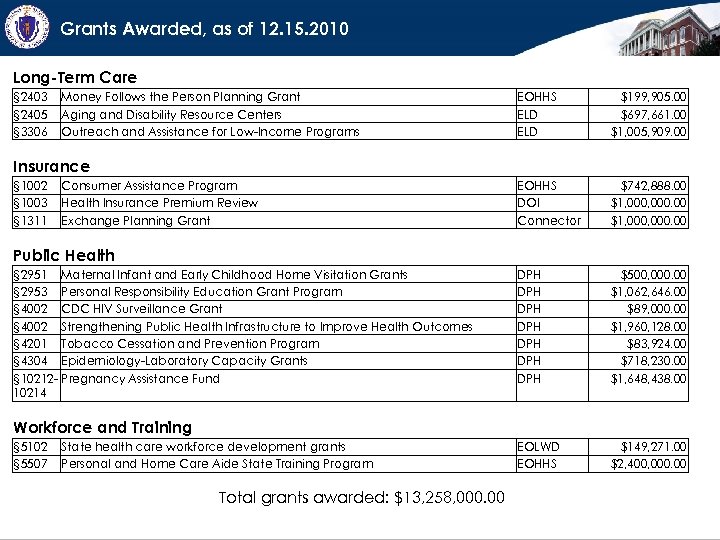 Grants Awarded, as of 12. 15. 2010 Long-Term Care § 2403 § 2405 §
