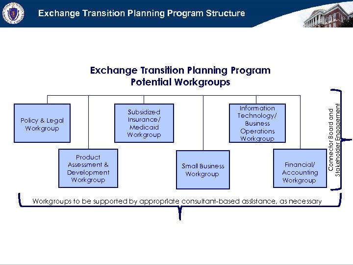 Exchange Transition Planning Program Structure Information Technology/ Business Operations Workgroup Subsidized Insurance/ Medicaid Workgroup