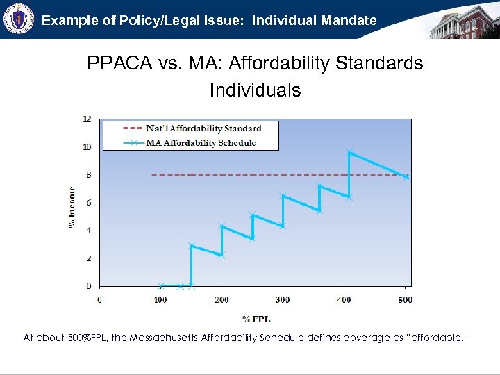 Example of Policy/Legal Issue: Individual Mandate PPACA vs. MA: Affordability Standards Individuals At about
