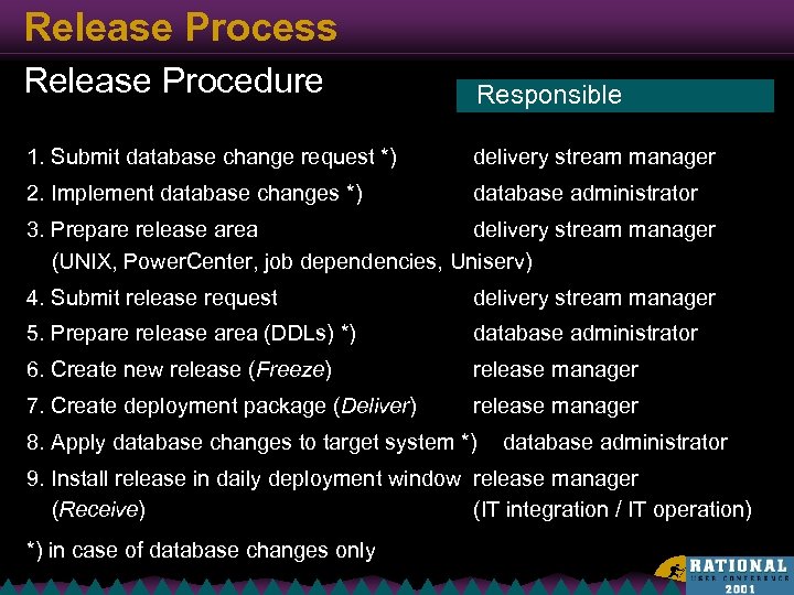 Release Process Release Procedure Responsible 1. Submit database change request *) delivery stream manager