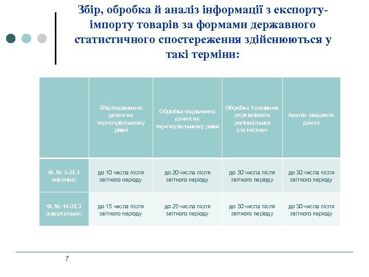 Збір, обробка й аналіз інформації з експортуімпорту товарів за формами державного статистичного спостереження здійснюються