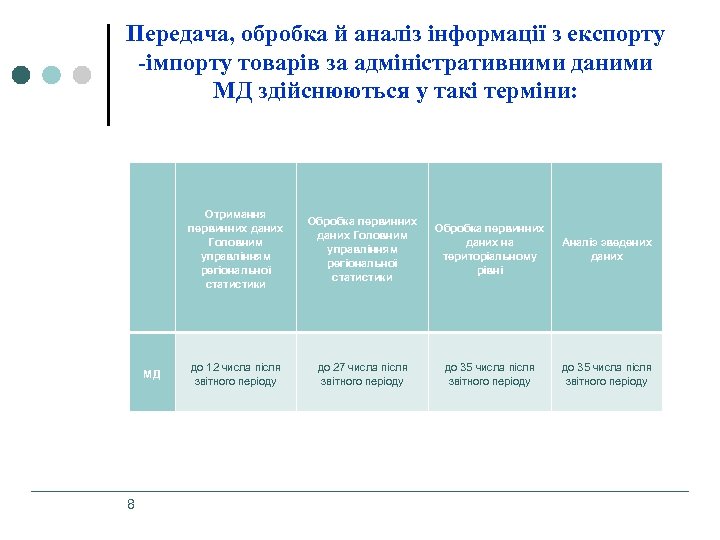 Передача, обробка й аналіз інформації з експорту -імпорту товарів за адміністративними даними МД здійснюються