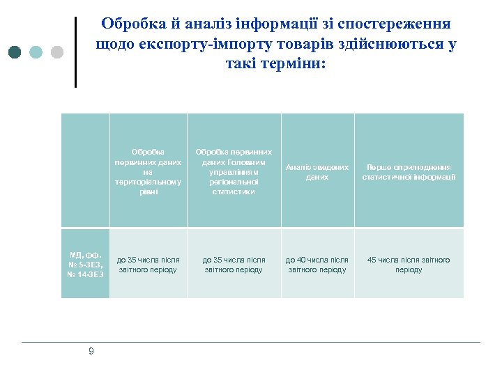 Обробка й аналіз інформації зі спостереження щодо експорту-імпорту товарів здійснюються у такі терміни: Обробка