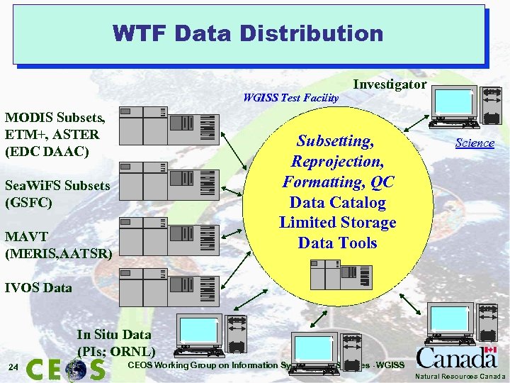 WTF Data Distribution WGISS Test Facility MODIS Subsets, ETM+, ASTER (EDC DAAC) Investigator Subsetting,