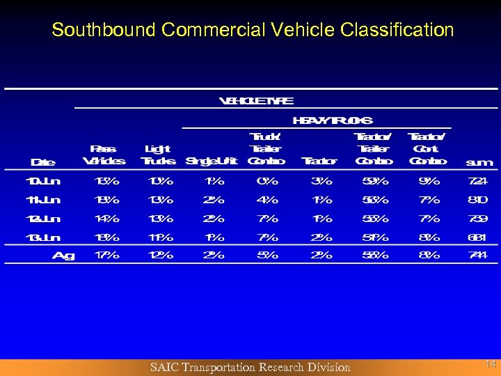 Southbound Commercial Vehicle Classification SAIC Transportation Research Division 14 