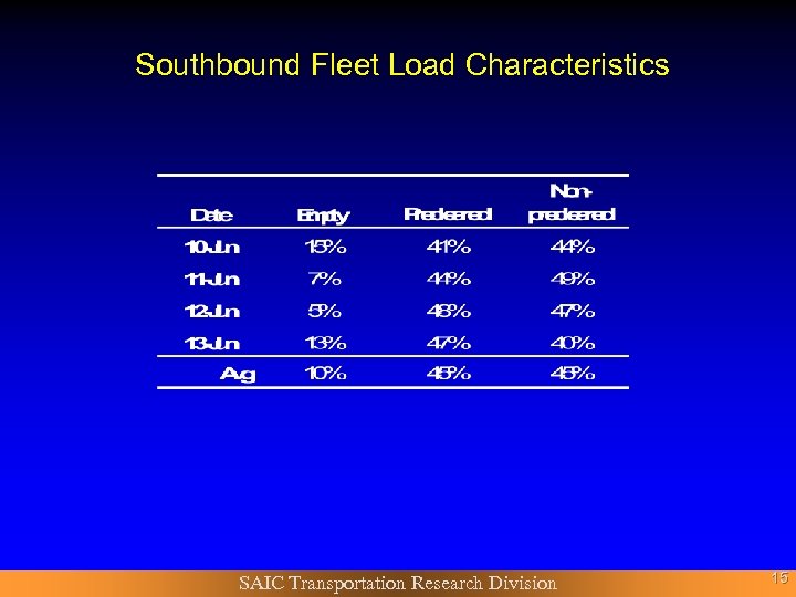 Southbound Fleet Load Characteristics SAIC Transportation Research Division 15 