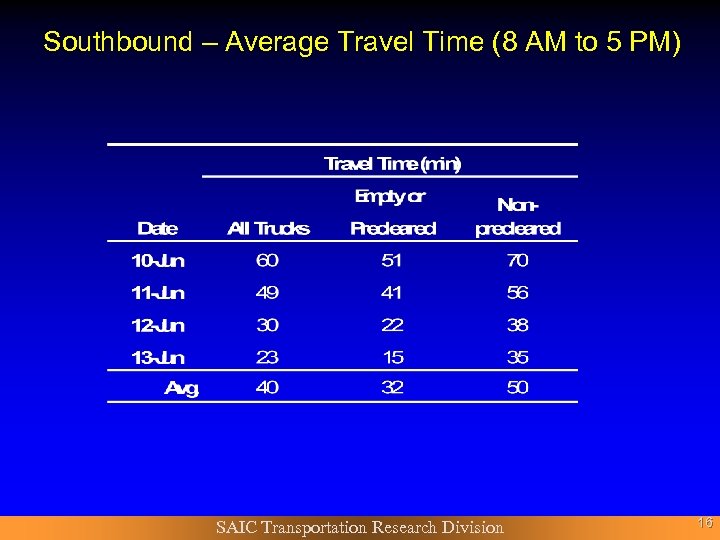 Southbound – Average Travel Time (8 AM to 5 PM) SAIC Transportation Research Division