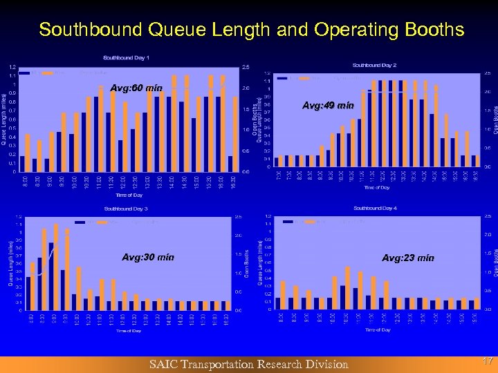 Southbound Queue Length and Operating Booths Avg: 60 min Avg: 49 min Avg: 30