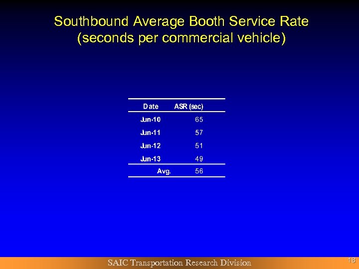 Southbound Average Booth Service Rate (seconds per commercial vehicle) SAIC Transportation Research Division 18
