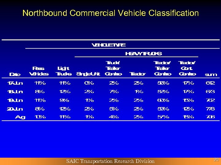 Northbound Commercial Vehicle Classification SAIC Transportation Research Division 20 