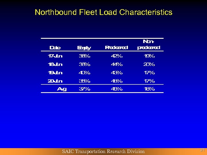 Northbound Fleet Load Characteristics SAIC Transportation Research Division 21 