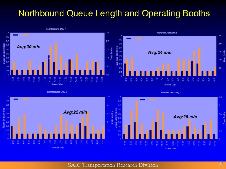 Northbound Queue Length and Operating Booths Avg: 30 min Avg: 24 min Avg: 22