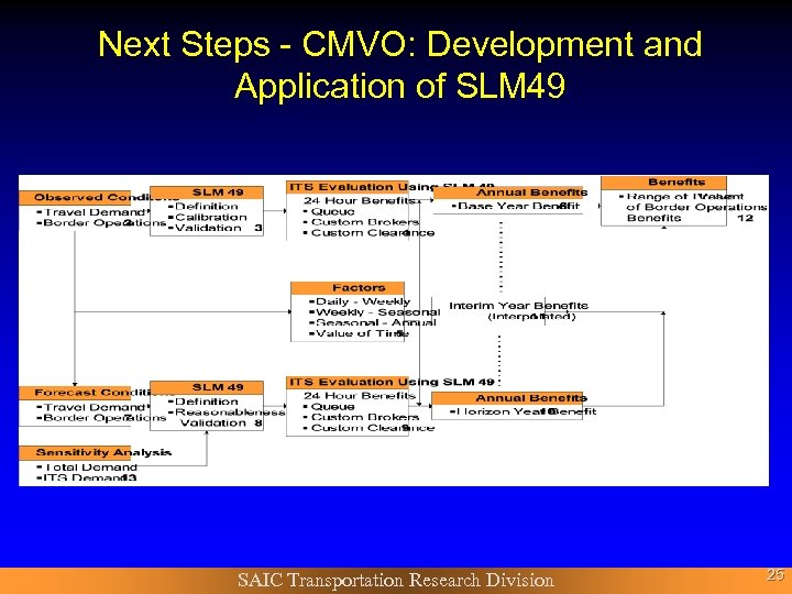 Next Steps - CMVO: Development and Application of SLM 49 SAIC Transportation Research Division