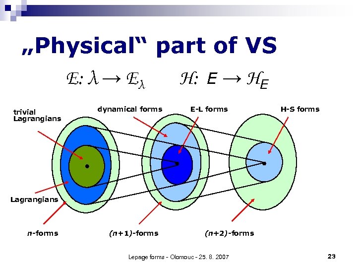 „Physical“ part of VS Ε: λ → Ελ trivial Lagrangians dynamical forms Η: E