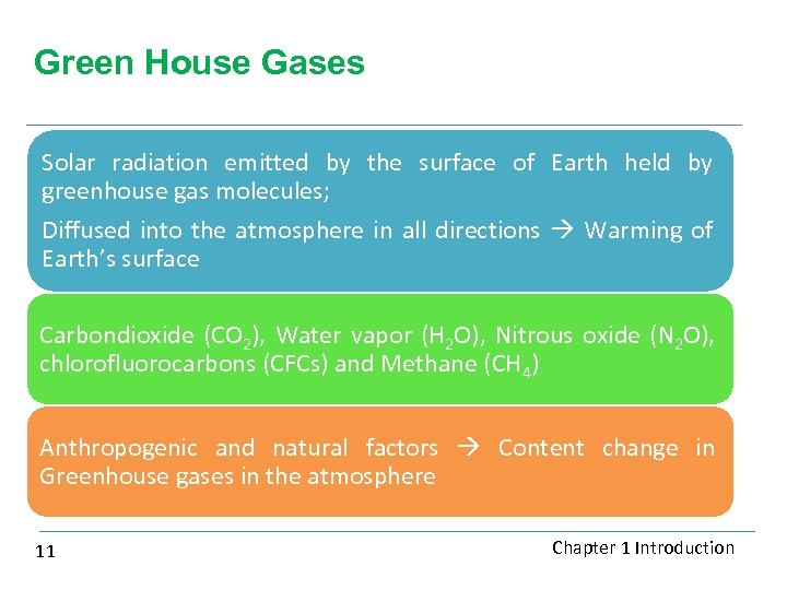 Green House Gases Solar radiation emitted by the surface of Earth held by greenhouse