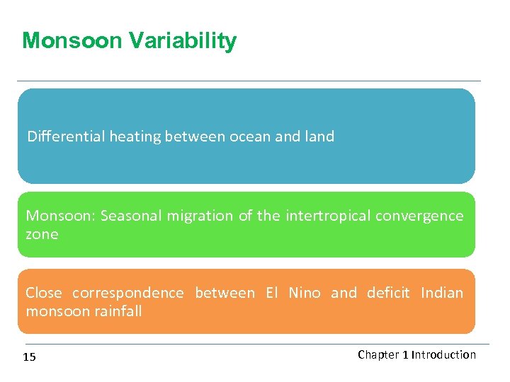 Monsoon Variability Differential heating between ocean and land Monsoon: Seasonal migration of the intertropical