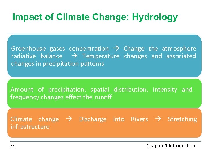 Impact of Climate Change: Hydrology Greenhouse gases concentration Change the atmosphere radiative balance Temperature