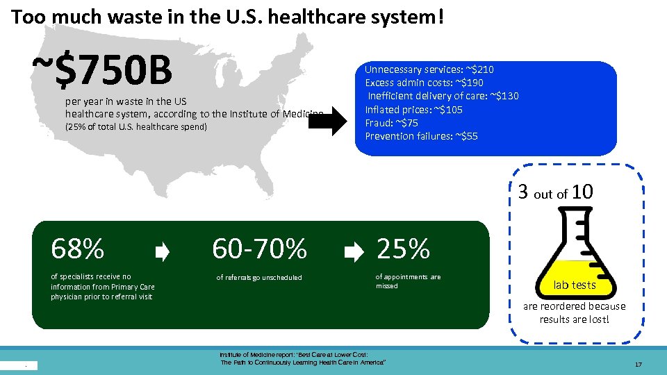 Too much waste in the U. S. healthcare system! ~$750 B 20 September. per