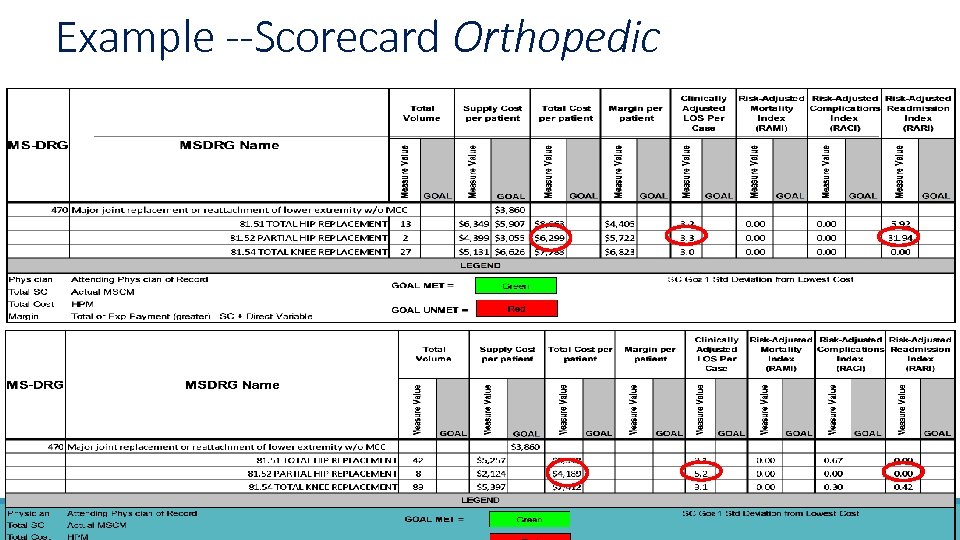 Example --Scorecard Orthopedic 
