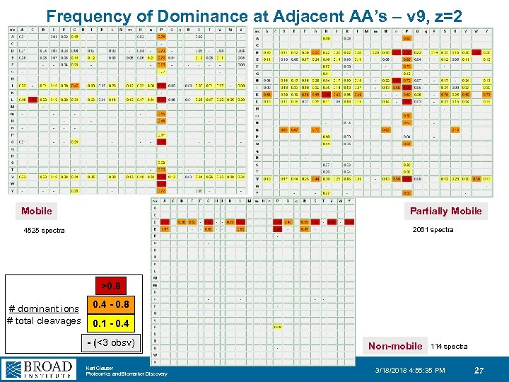 Frequency of Dominance at Adjacent AA’s – v 9, z=2 Mobile Partially Mobile 2061
