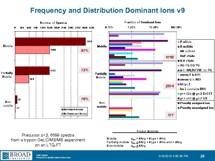 Frequency and Distribution Dominant Ions v 9 67% 5758 72% 2974 76% 177 Precursor